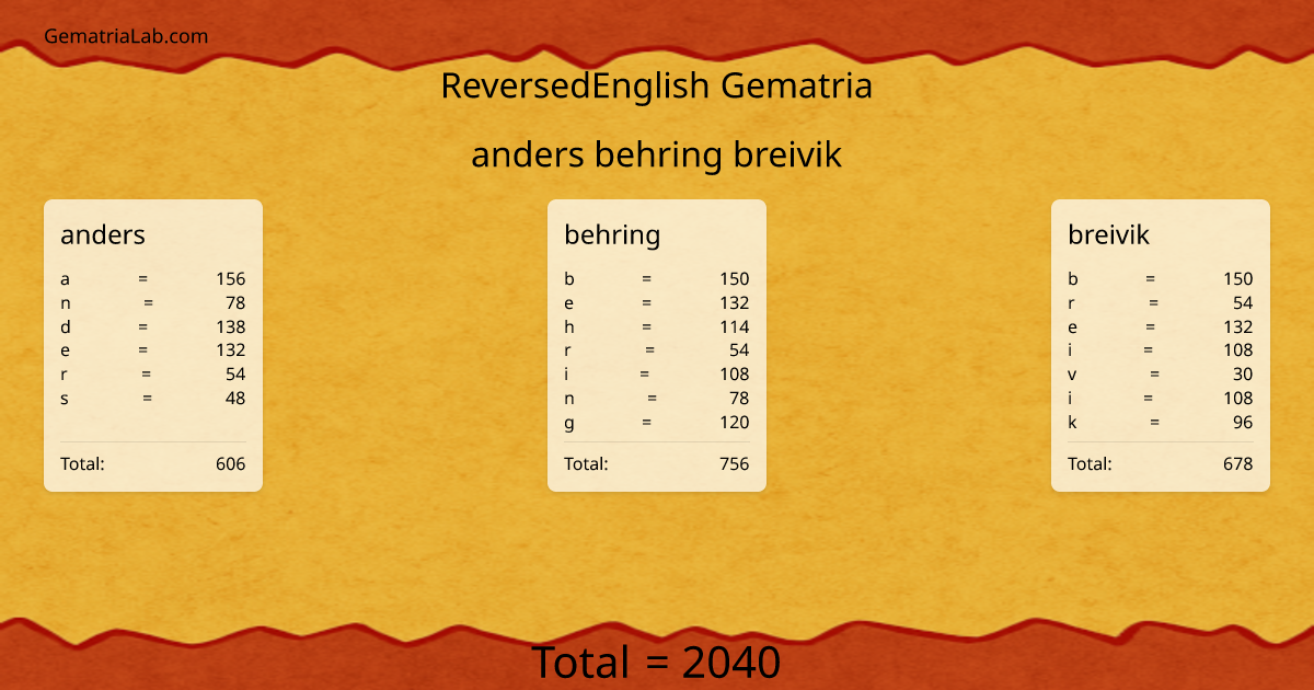 anders behring breivik in reversedEnglish Gematria